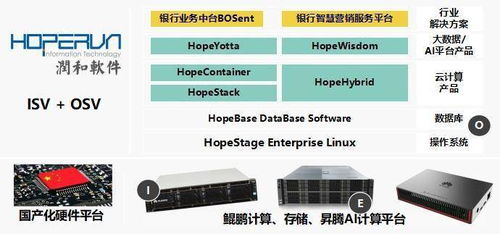 润和软件hopeinfra平台稳步推进 自研操作系统与私有云平台双双通过鲲鹏认证