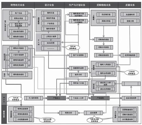 工厂信息化系统 erp plm mes wms 架构设计与建设规划